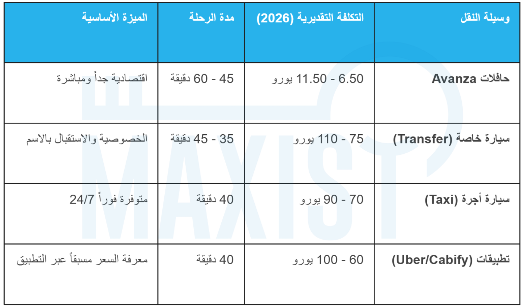 جدول يوضح معلومات عن وسائل النقل في مطار ملقا
